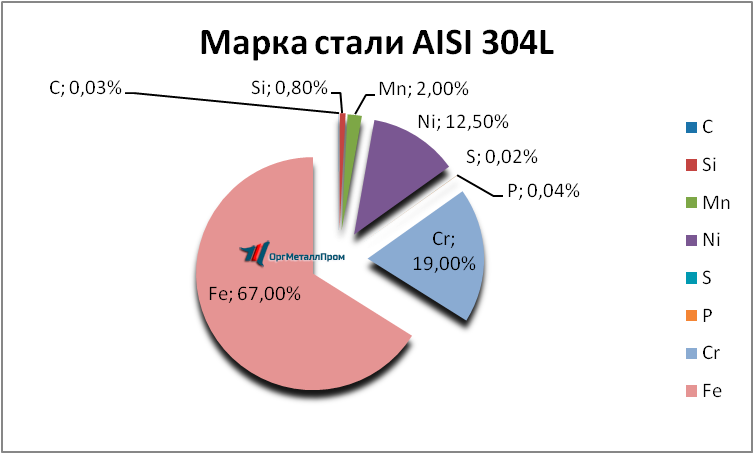   AISI 316L   novokujbyshevsk.orgmetall.ru