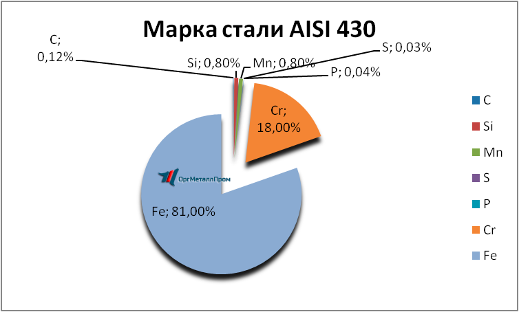   AISI 430 (1217)    novokujbyshevsk.orgmetall.ru