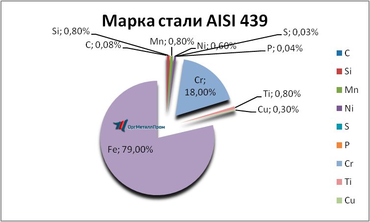   AISI 439   novokujbyshevsk.orgmetall.ru